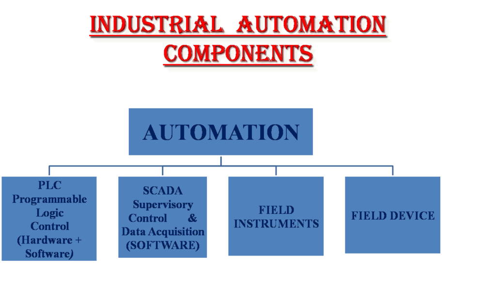 automation