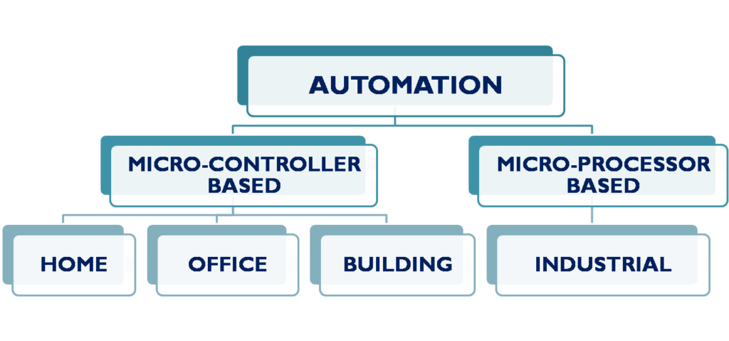 automation