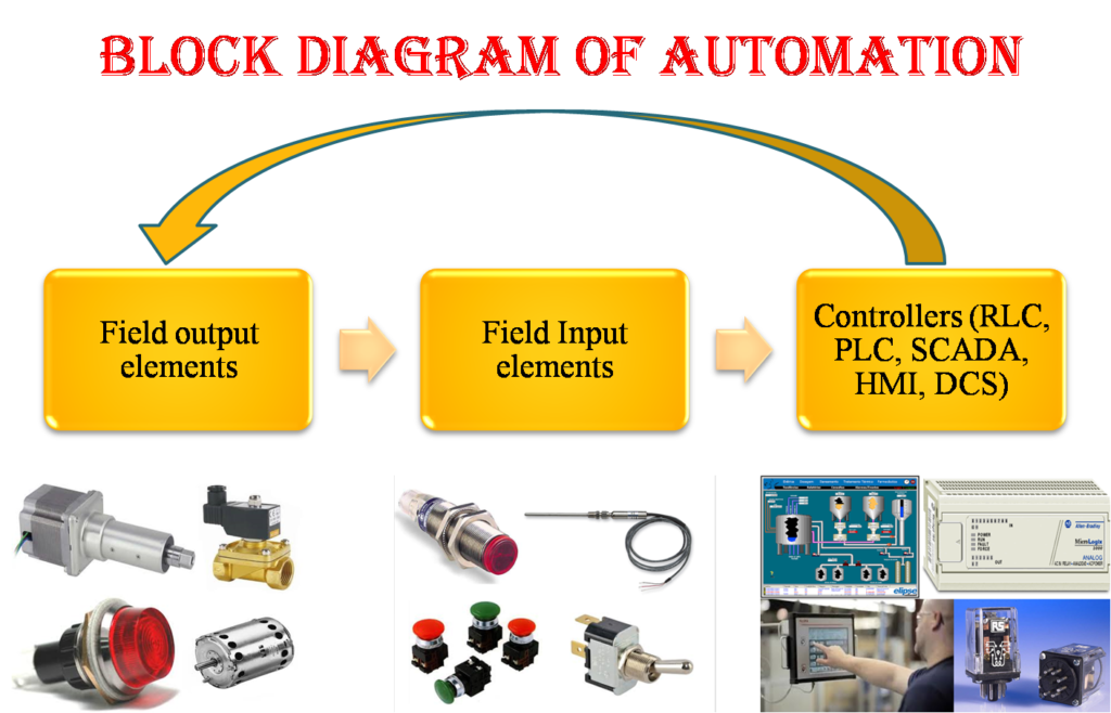 automation