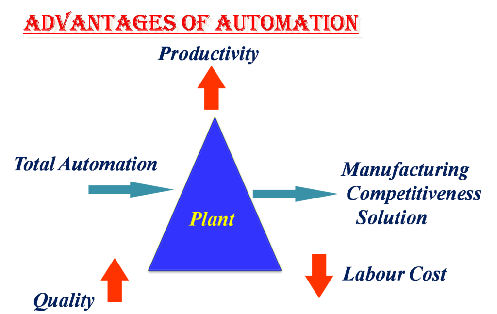 automation