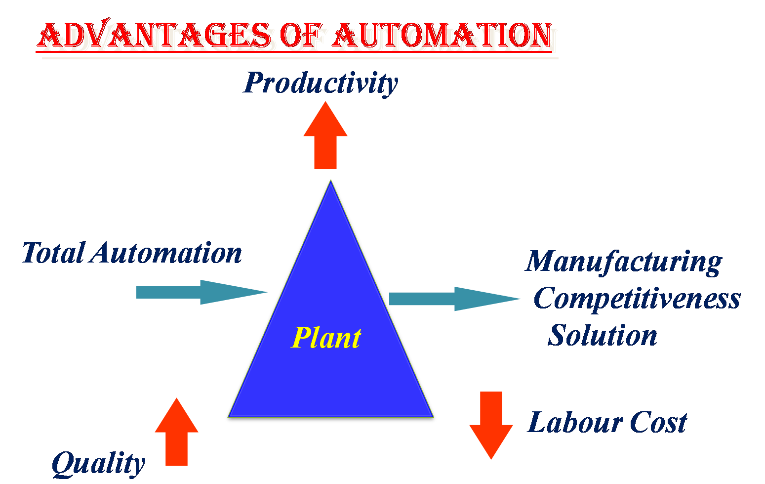 automation