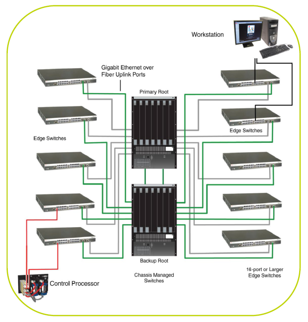 MESH Control Network Topologies
