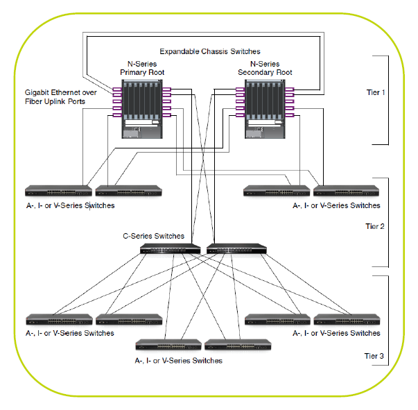 MESH Control Network Topologies