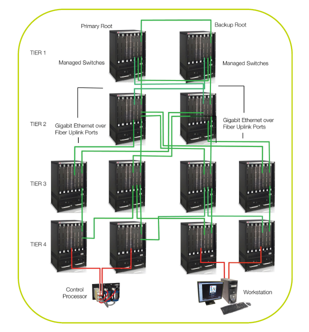 MESH Control Network Topologies