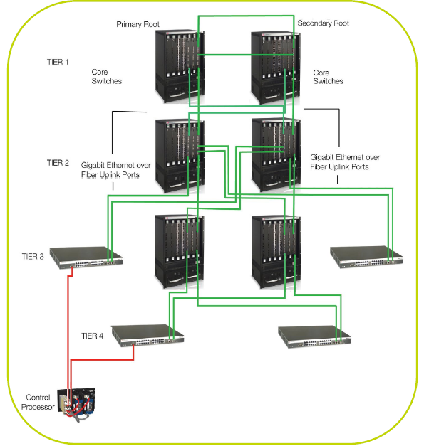 MESH Control Network Topologies